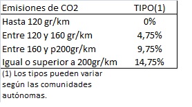 Emisiones co2-tipo